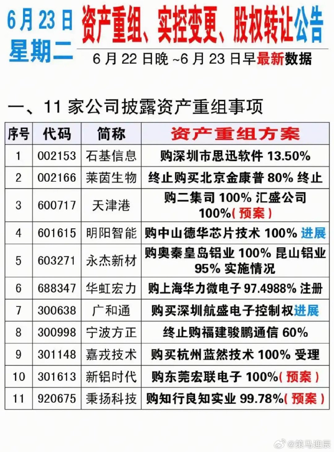 6.23周二  资产重组、实控人变更、股权转让公告！明阳智能、宁波方正、天津港、