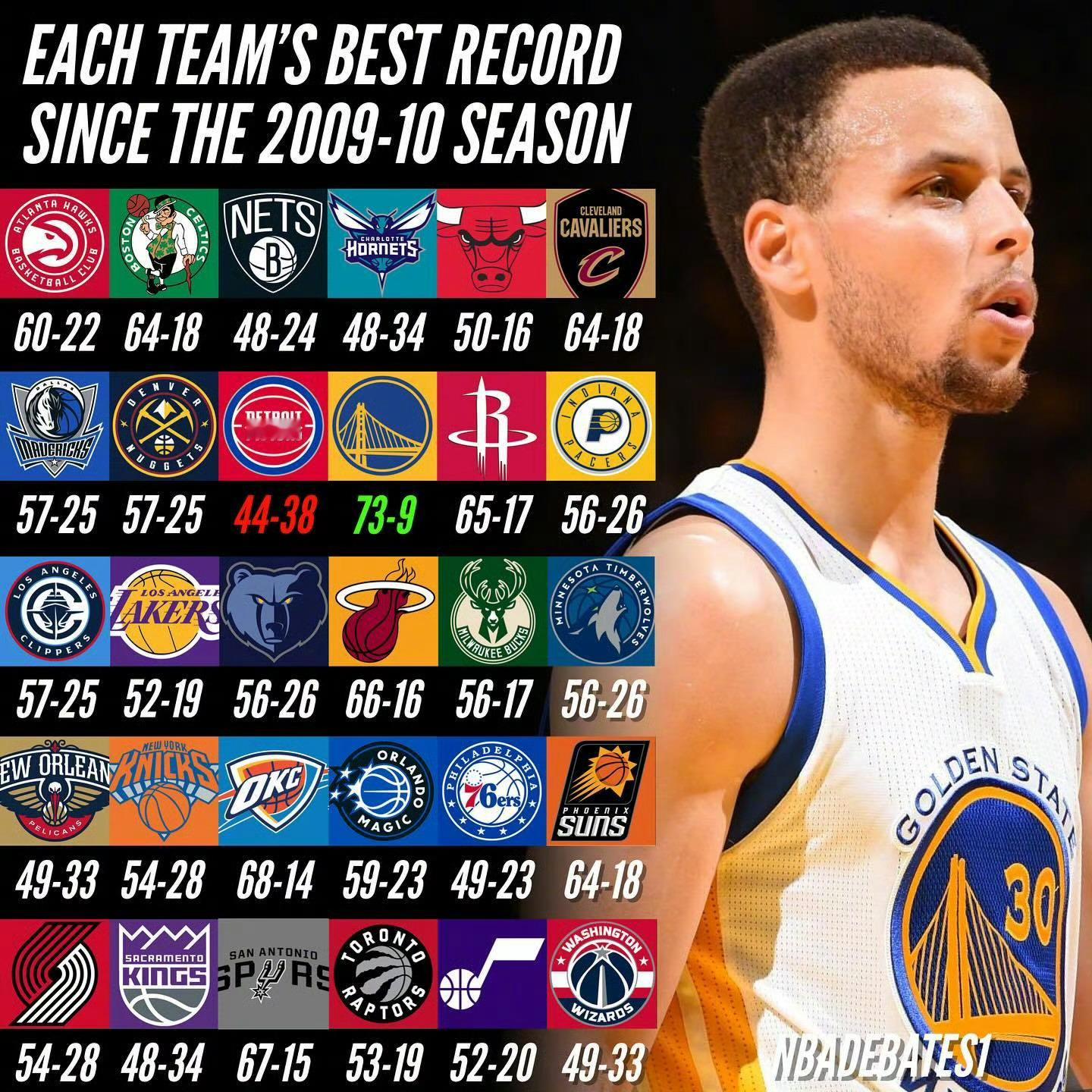 骑士新赛季篮不住nba NBA各队自2009-10赛季以来的最佳战绩和最差战绩！