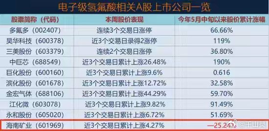 💥AI超级风口！电子级氢氟酸涨停潮，翻倍股挖掘指南核心炸裂数据：台积电、三星、