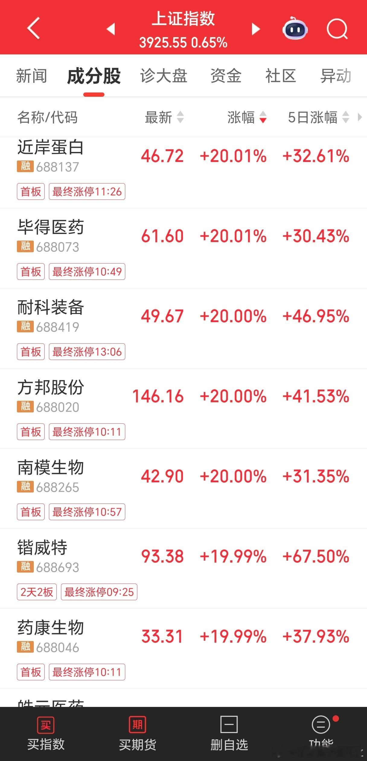 今天上证指数涨幅居前的都是医药股，图二挺有意思的