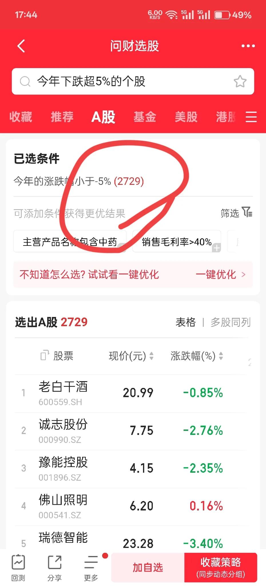 今年股市赚钱就很牛了
毕竟今年下跌的个股竟然高达3100多只，占6成。

跌幅超