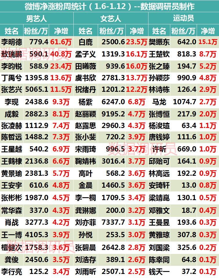 1.6-1.12明星微博涨掉粉周统计。