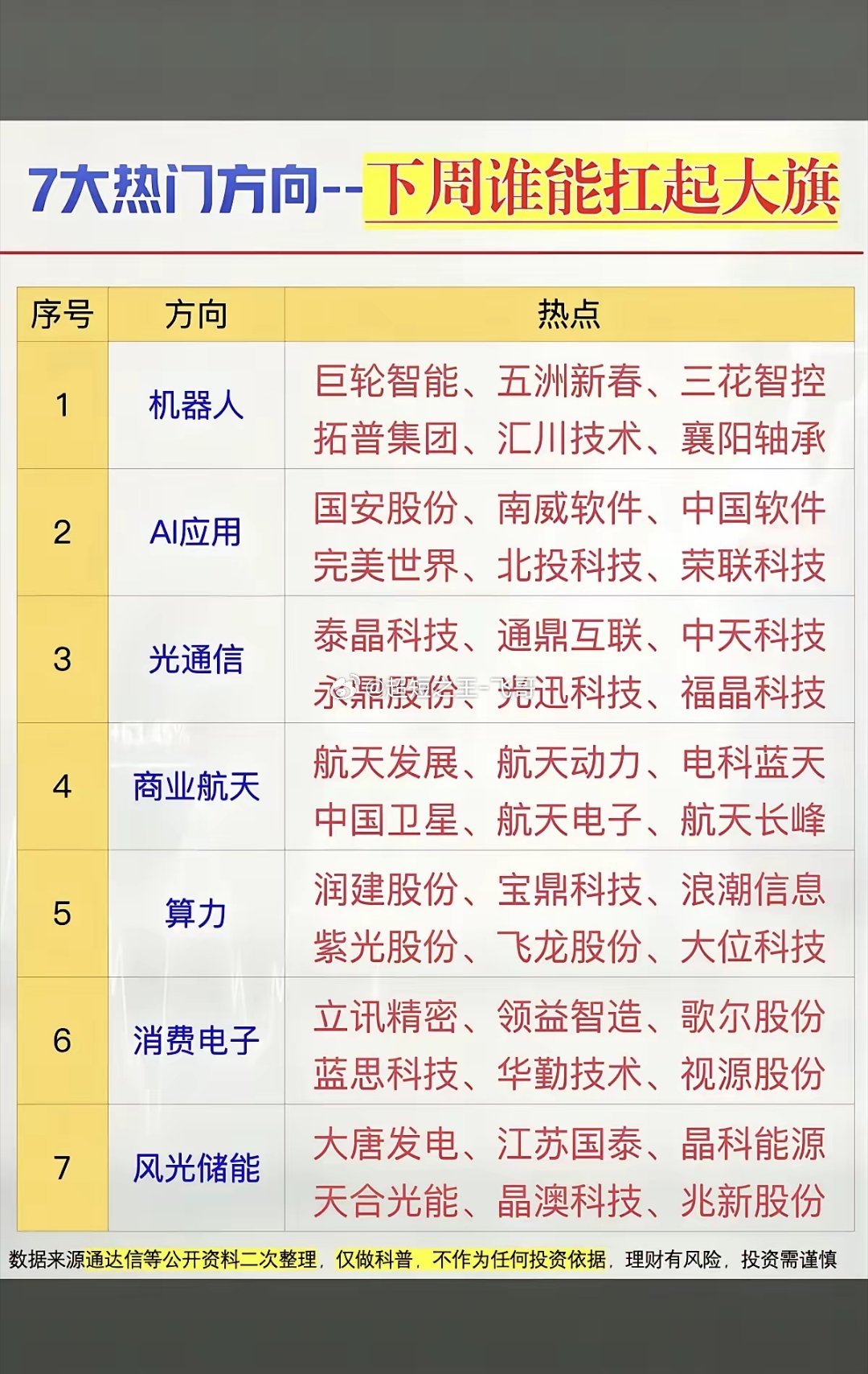 七大热门方向梳理市场梳理出机器人、AI应用、光通信、商业航天、算力、消费电子、风