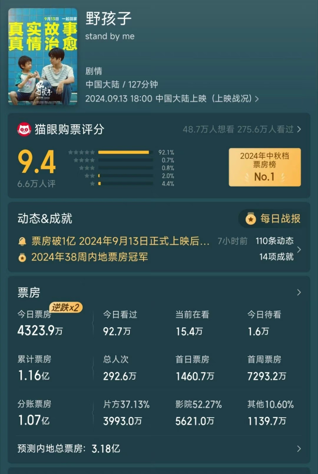 三字弟弟混影多年 终于有部破三亿的一番电影了 ​​​