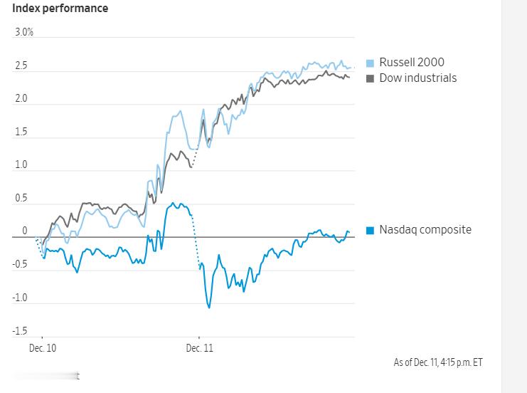 1211市场综述：人工智能概念继续疲弱，但资金涌入金融和工业，推动标普500和道