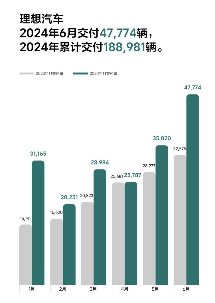 理想汽车6月销量达到了47774辆，同比增长46.7%。主要是理想L6发力，交付