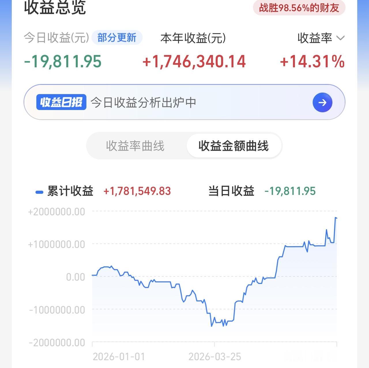 最强的创业板指预计在4200一线做一个上下反复的冲顶，然后回3700去。后面不贪