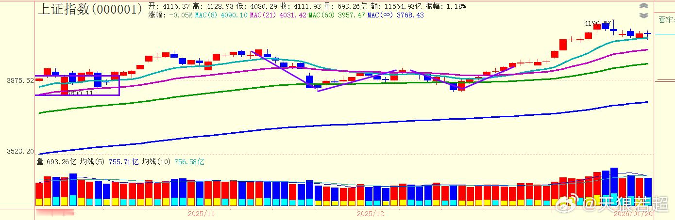 普普通通一根K线，大盘真稳 