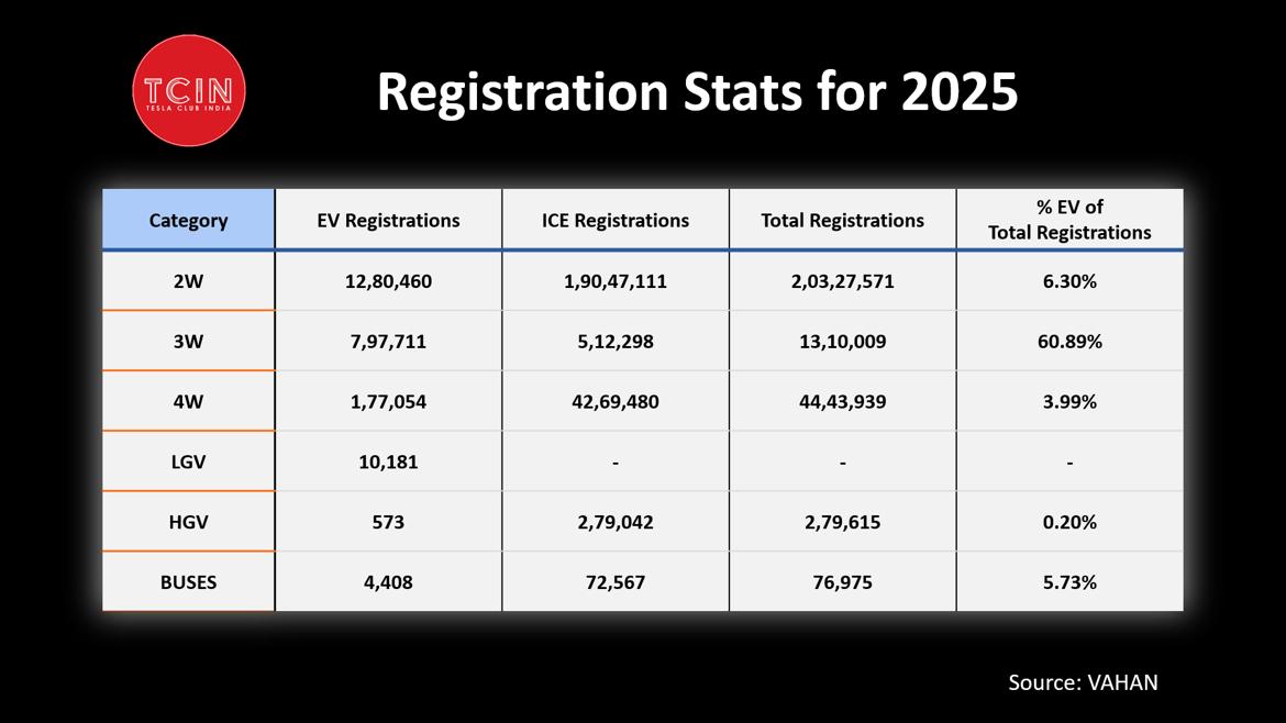 在印度，最先完成电动化的不是乘用车，而是三轮车。
2025 年的数据已经很直观了