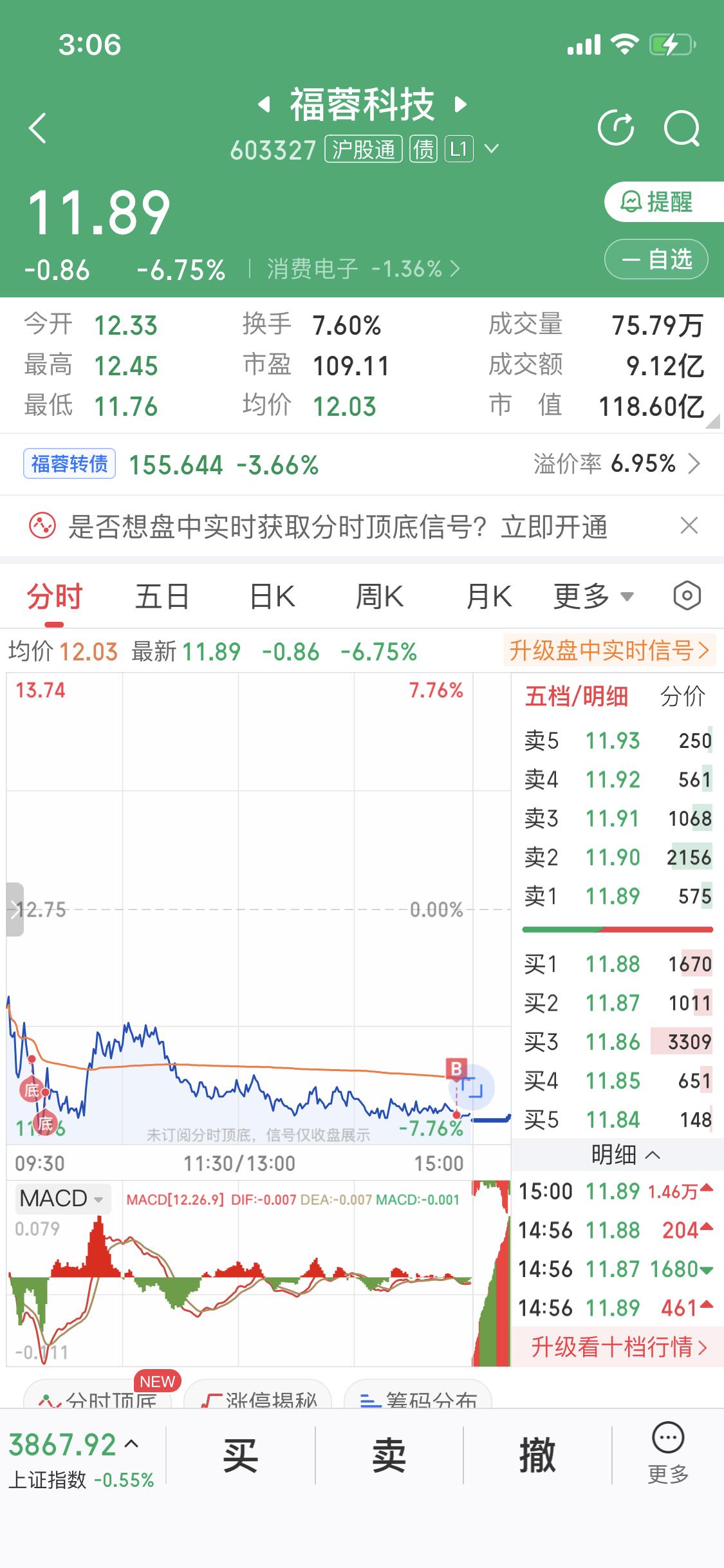 12月15日真是我的“倒霉日”！我入了福蓉科技的坑，今天还鬼使神差地加仓了，妥妥