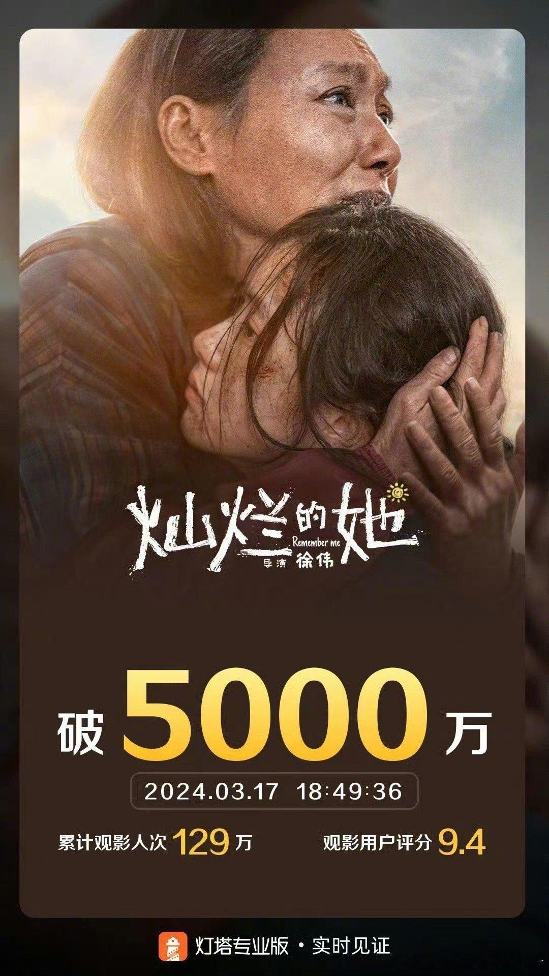 #灿烂的她票房破5000万# 据灯塔专业版实时数据，截至3月17日18时49分，