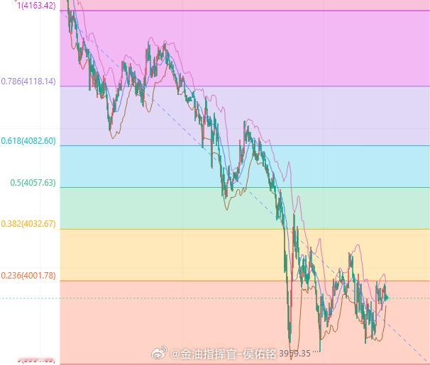 【黄金分析】昨日开盘价格从4112-15震荡下跌至4050附近反弹至4098一线