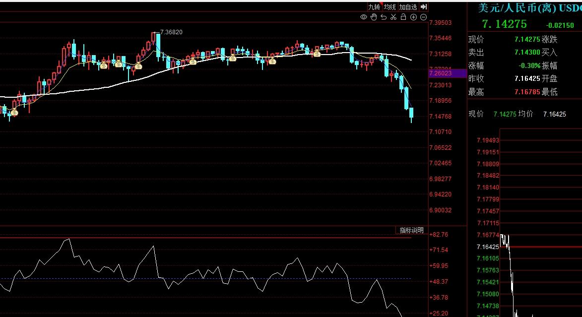 #离岸人民币兑美元汇率升破7.14关口#这次美元指数的崩塌，缓和了非美货币的贬值
