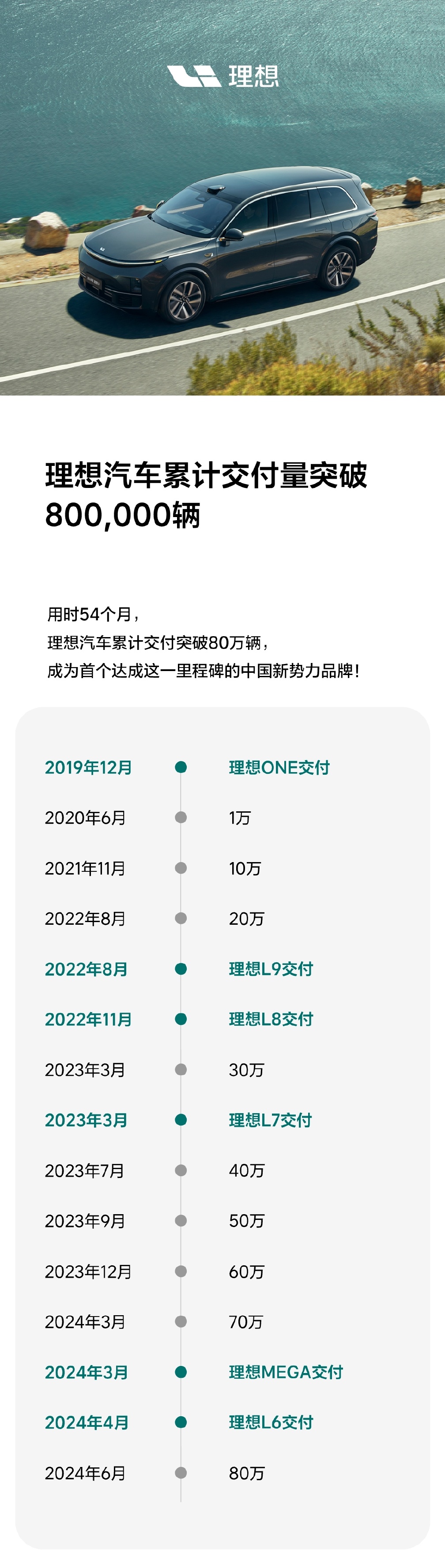 历时54个月，理想汽车的累计交付量突破了80万辆，是首个达成这一里程碑的中国新势