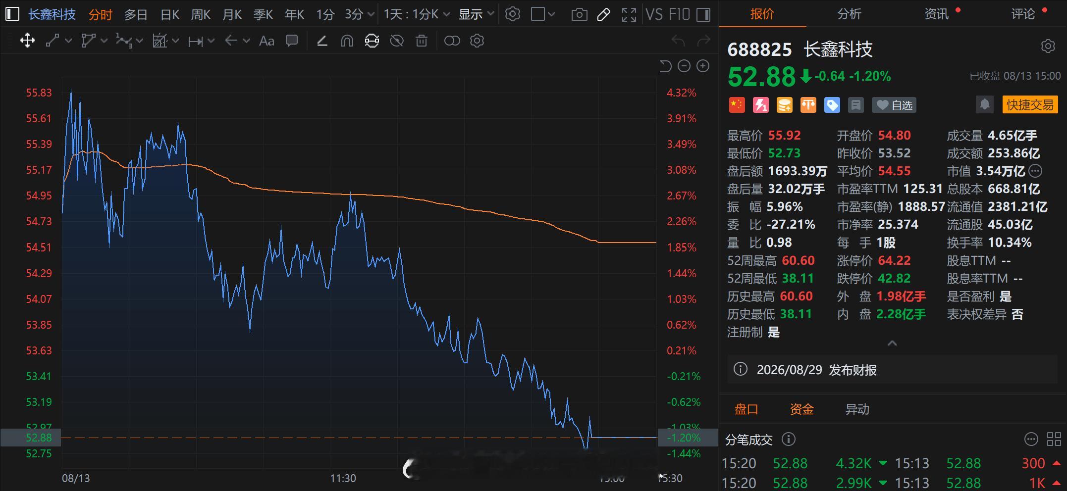 今天的收盘市值，长鑫3.54万亿人民币，腾讯4.01万亿港元（约3.45万亿人民