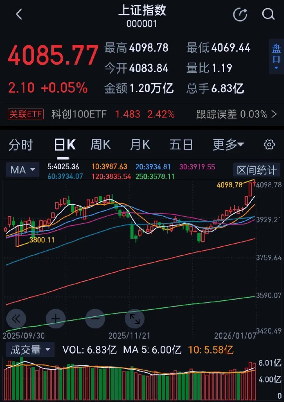 今日大A三大指数集体收涨，沪指罕见14连阳，成交额连续两日超2.8万亿，市场近3