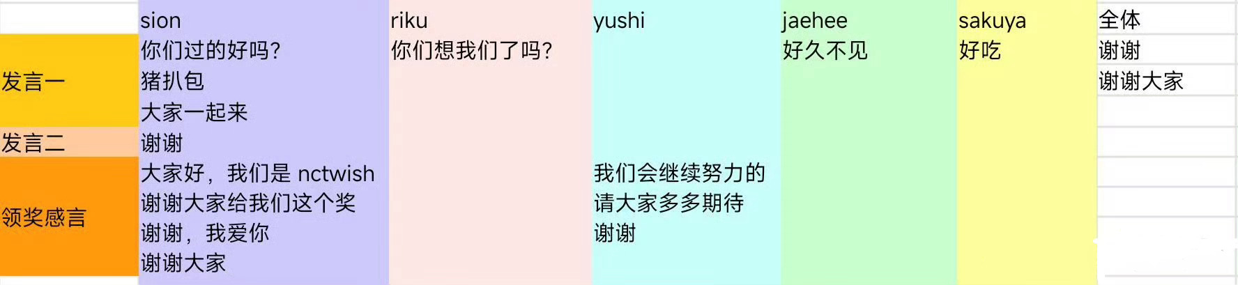 NCTWISH今天说中文次数拉表 ​怪不得吴是温和yushi 是topline 