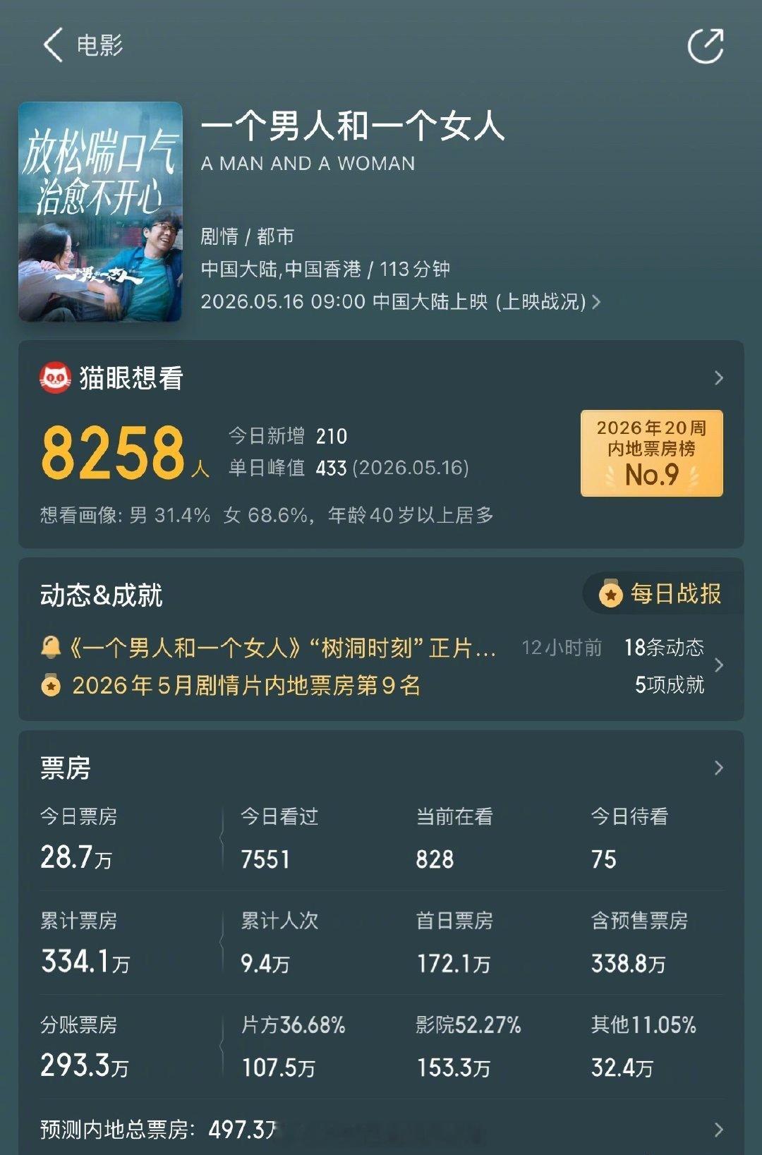 管虎导演，黄渤、倪妮主演的电影一个男人和一个女人上映三天票房334万，预测总票房