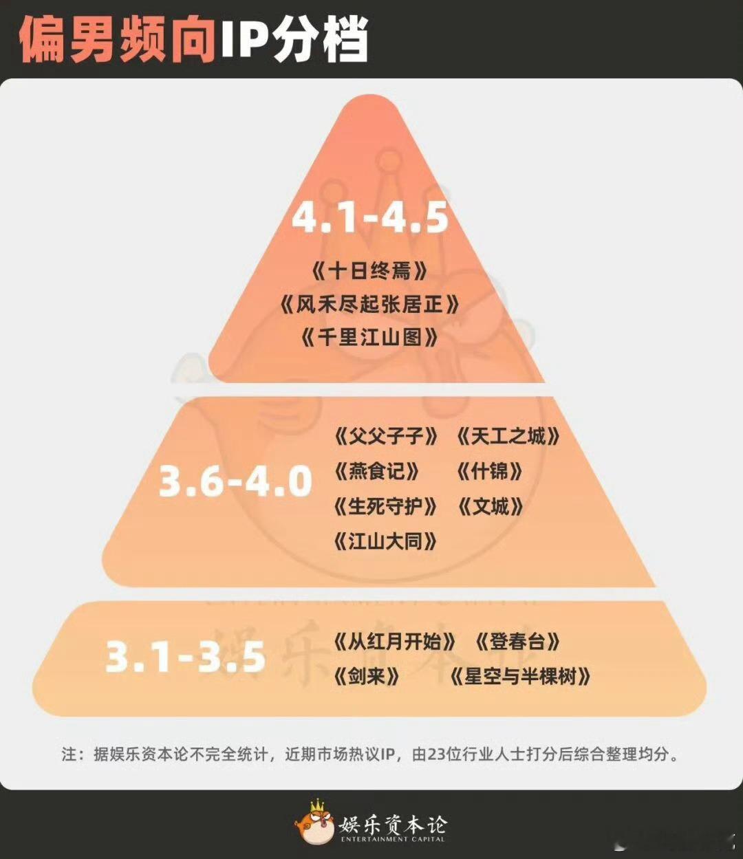 部分业内对IP影视饼的打分分档 ​​​