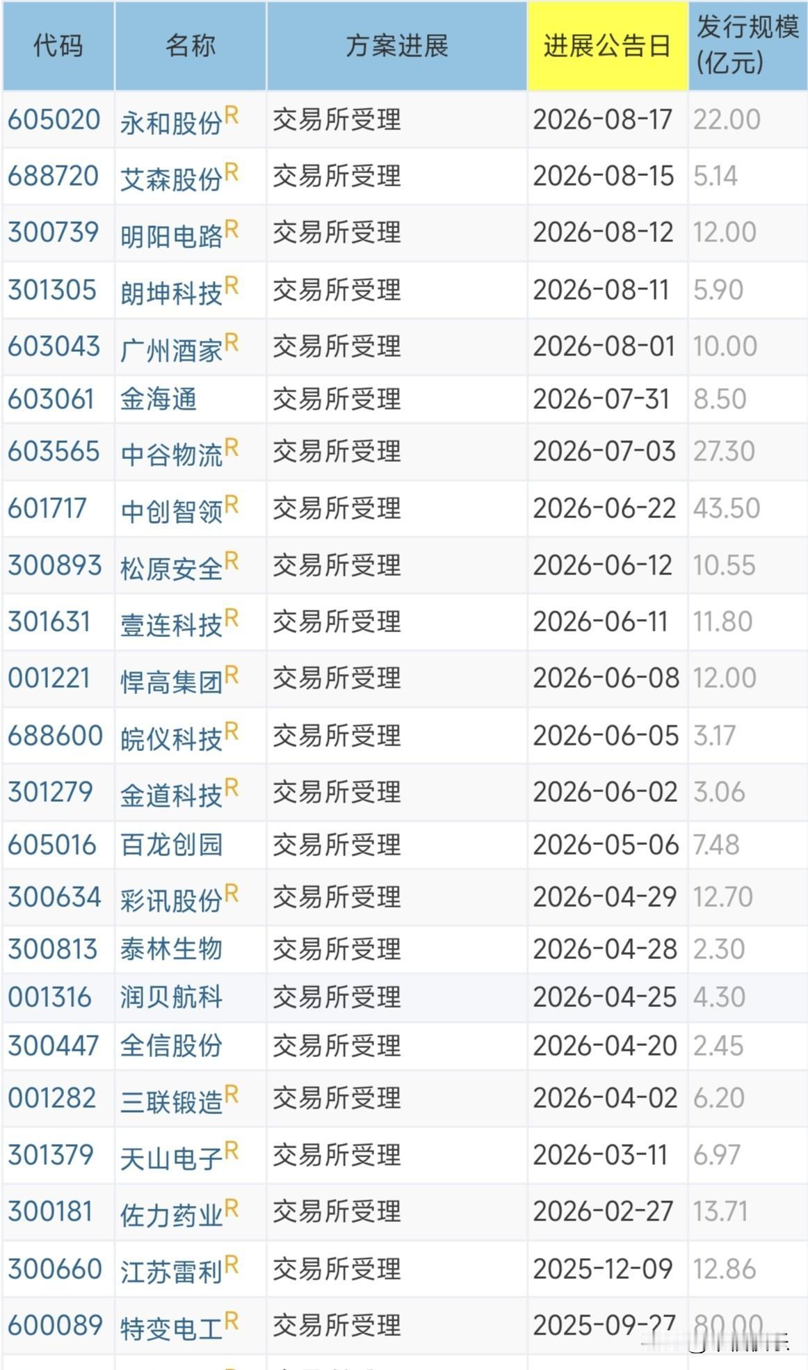 20260822
——待发转债(每周更新)

已经被交易所受理了，还有较长的流程