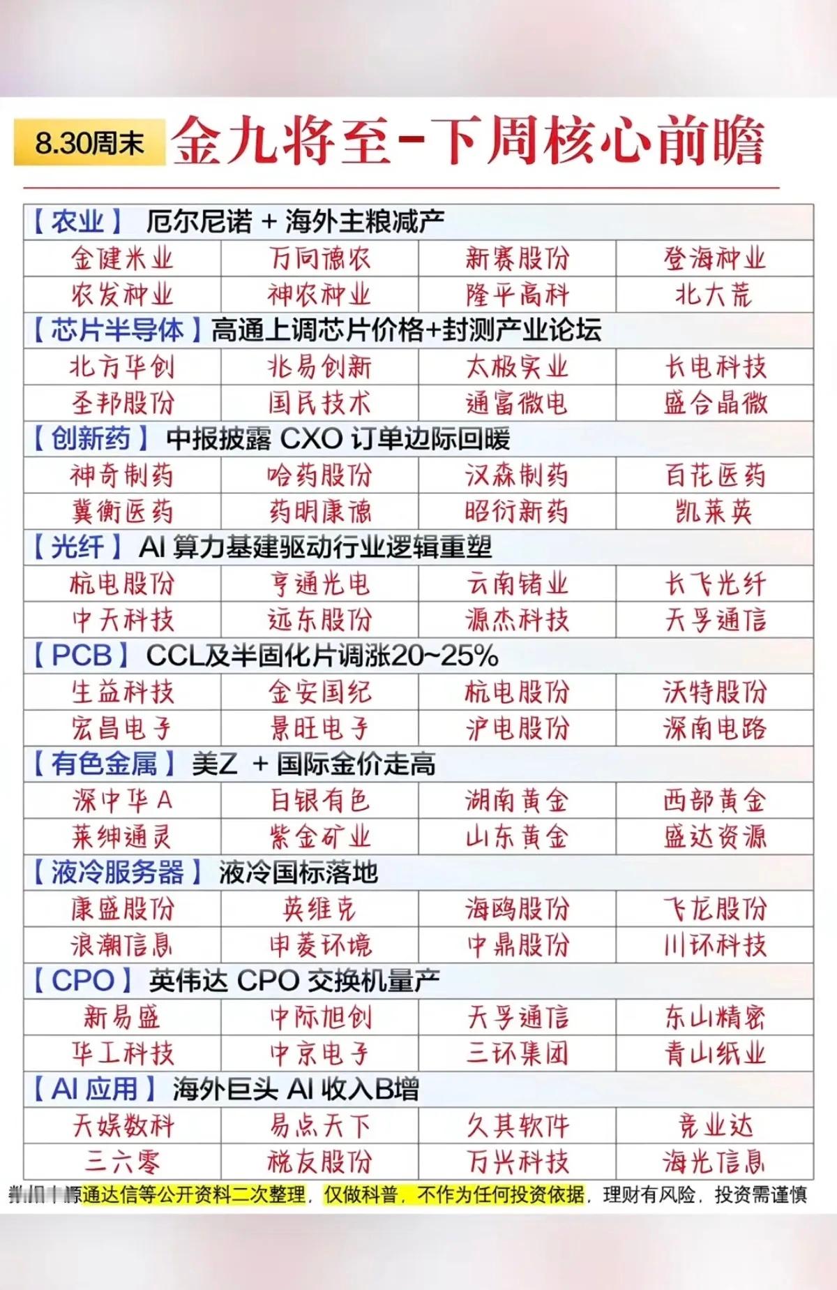 8.30周日  下周热点方向+投资逻辑参考！1.厄尔尼洛+农业种植2.芯片半导体