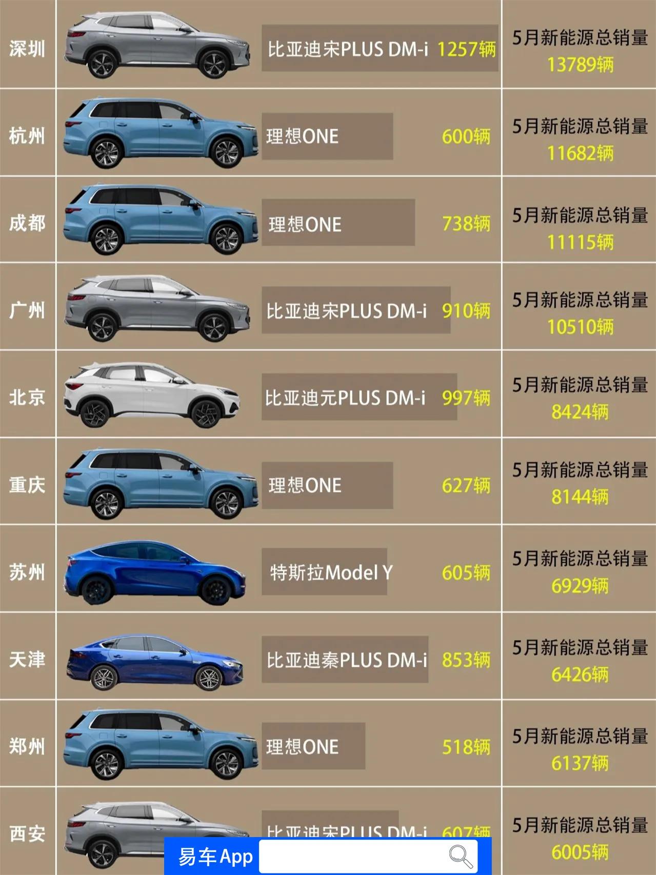 5月TOP10新能源城市排行榜出炉
听说，最近公安部发布了交强险数据，5月全国新