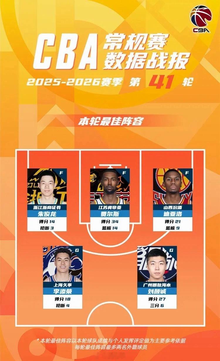 凭借着下半场乃至末节的全力发挥，刘颜诚轰下27分，入选本赛季CBA常规赛第41轮