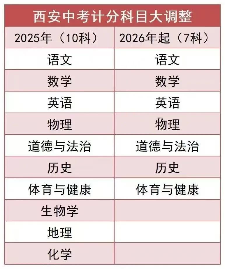 西安中考政策改革，几家欢乐几家愁，2025届考生太难了

就在刚刚突然看到朋友圈