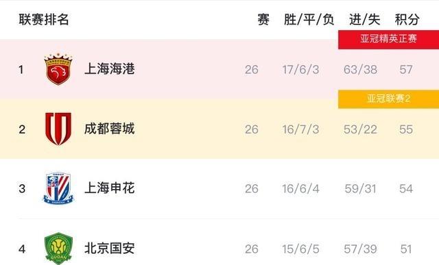 中超冠军基本就剩海港和蓉城抢了。海港57分但后面打泰山浙江，难说稳不稳；蓉城55