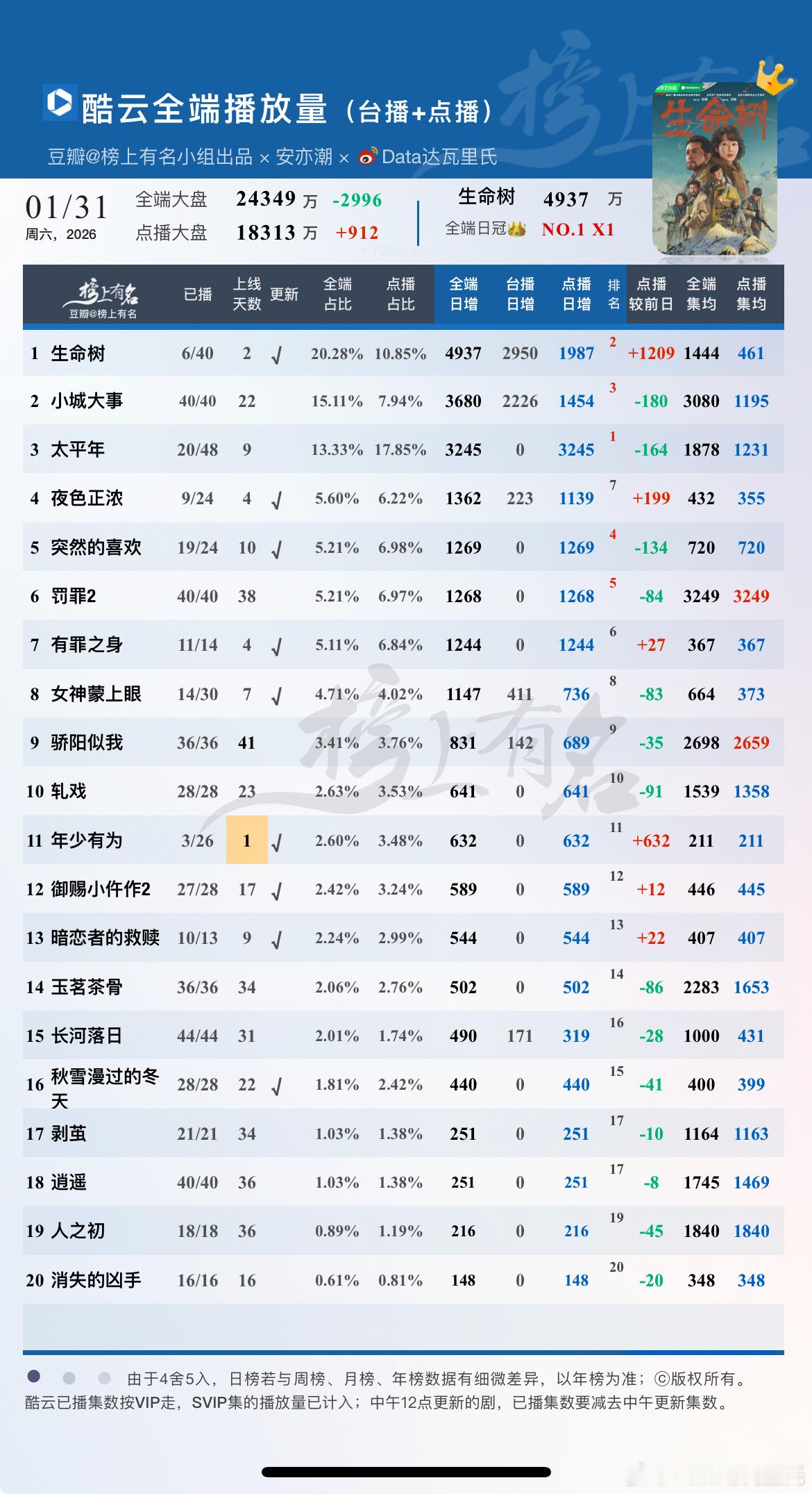1.31酷云播放量生命树酷云全端登顶日冠，点播端涨1200万太平年台网断更，点播