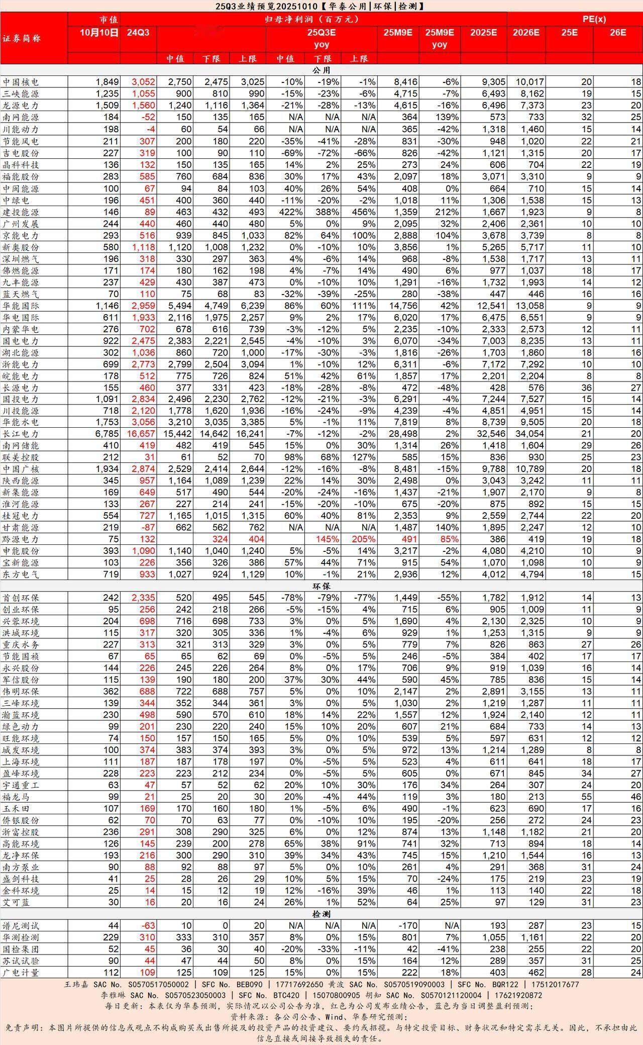 3Q25业绩前瞻【华泰公用|环保|检测】

结合行业趋势，我们对主要覆盖的上市公