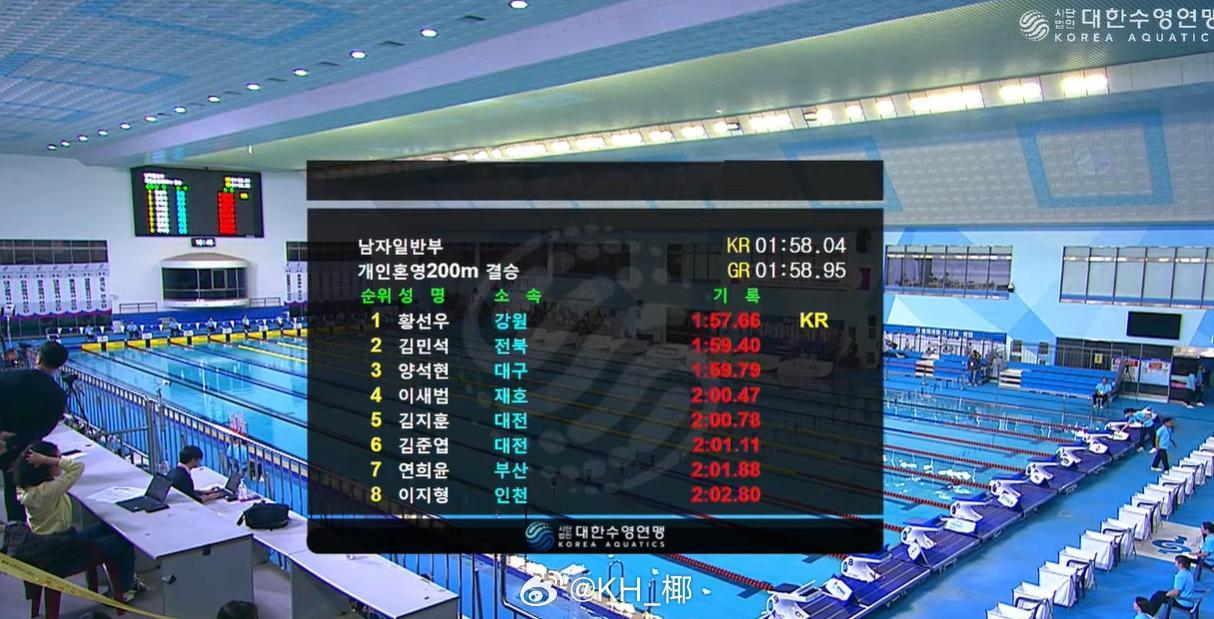 第106届韩国体育节 男200混成年组决赛黄宣优 1:57.66 NR ​​​​