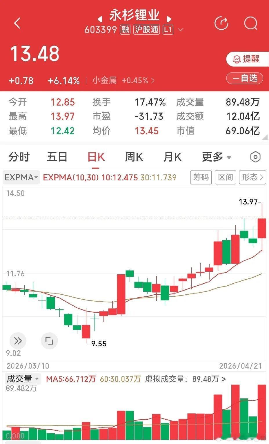 益佰制药，两连板后，一直在横向震荡整理，股性比较活跃，不注意就来一个涨停。怎奈医