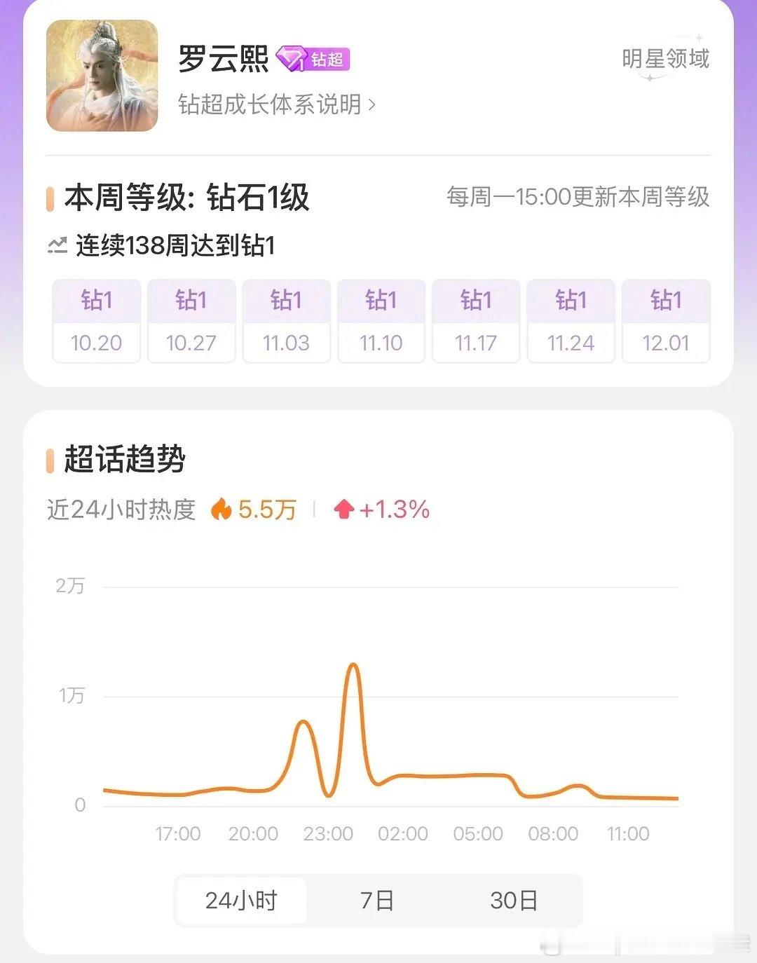 为什么罗云熙粉丝都喜欢半夜1点做超话热度，微博前排点👍🏻直接从2万变几百？