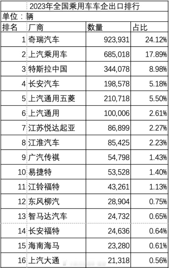 奇瑞一家独大，上汽紧随其后，2023年全国乘用车车企出口排行榜！还没布局的中国汽