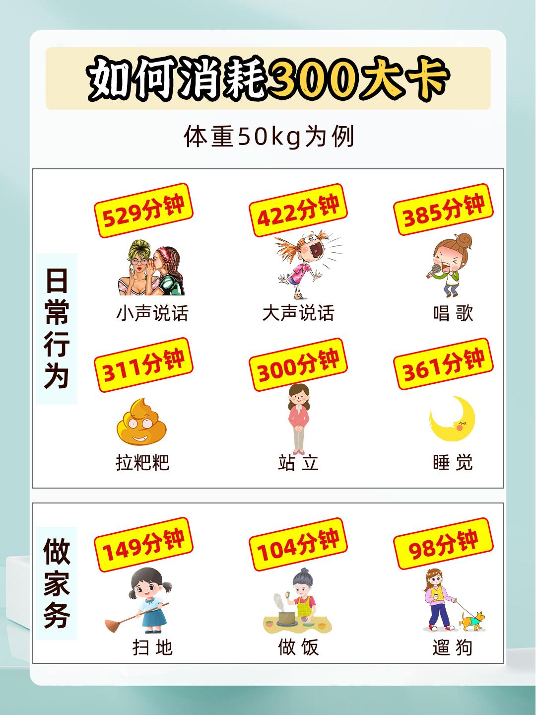 消耗300大卡需要多长时间？