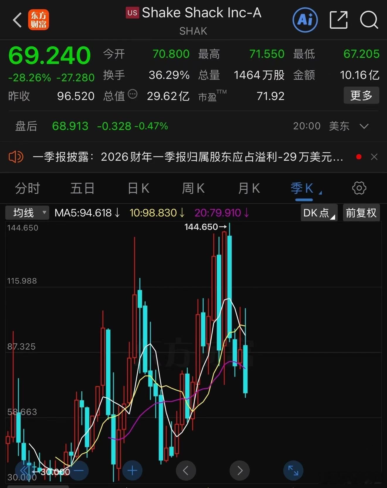 转：美国消费股，也是老登汉堡连锁Shake Shack跌幅为28%牛肉涨价，消费