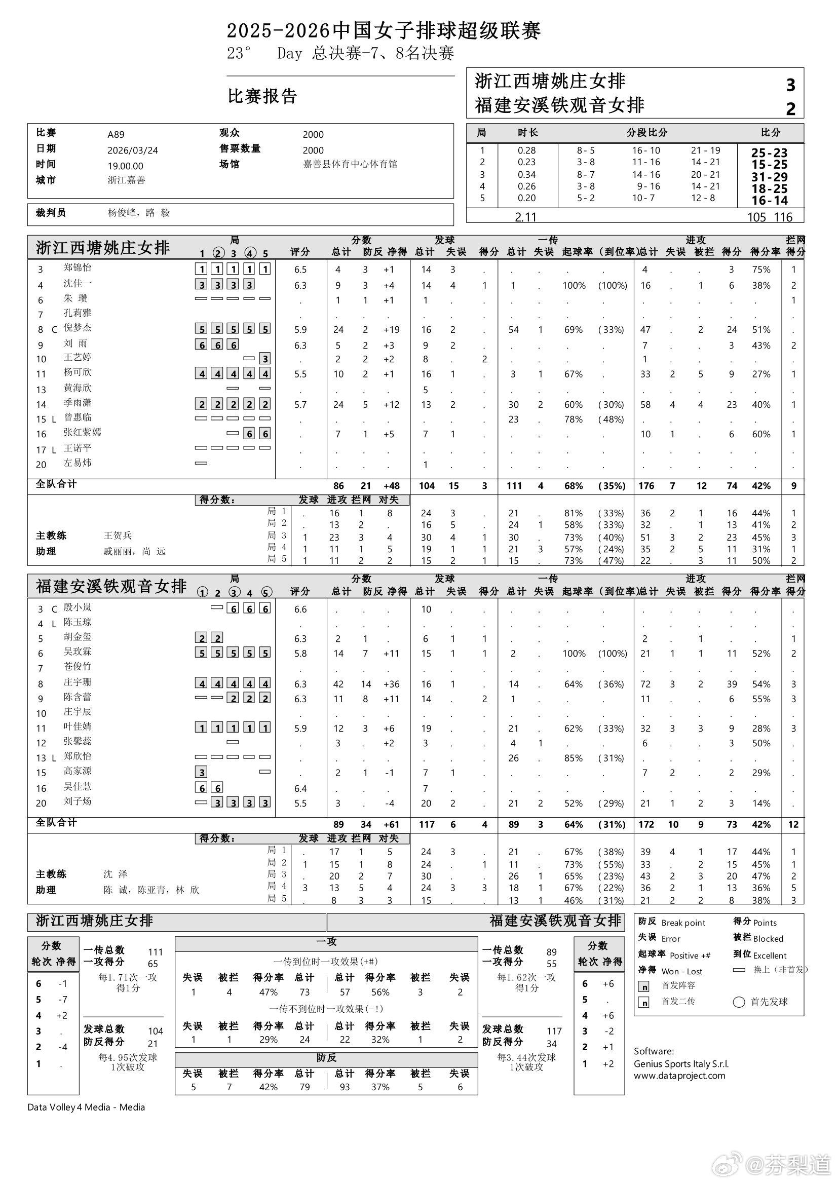 国际排坛动态庄宇珊女排A级7/8名决赛首回合，浙江西塘姚庄主场3-2福建安溪铁观