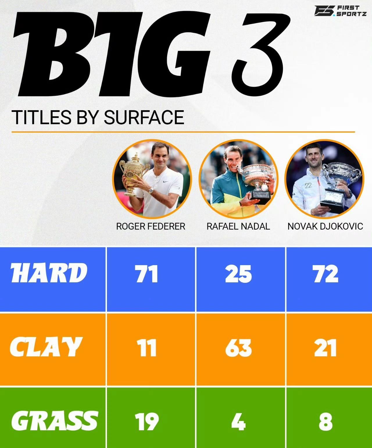 三巨头在三种场地的冠军数，纳达尔红土之王，费德勒草地无敌，德约科维奇全能型。