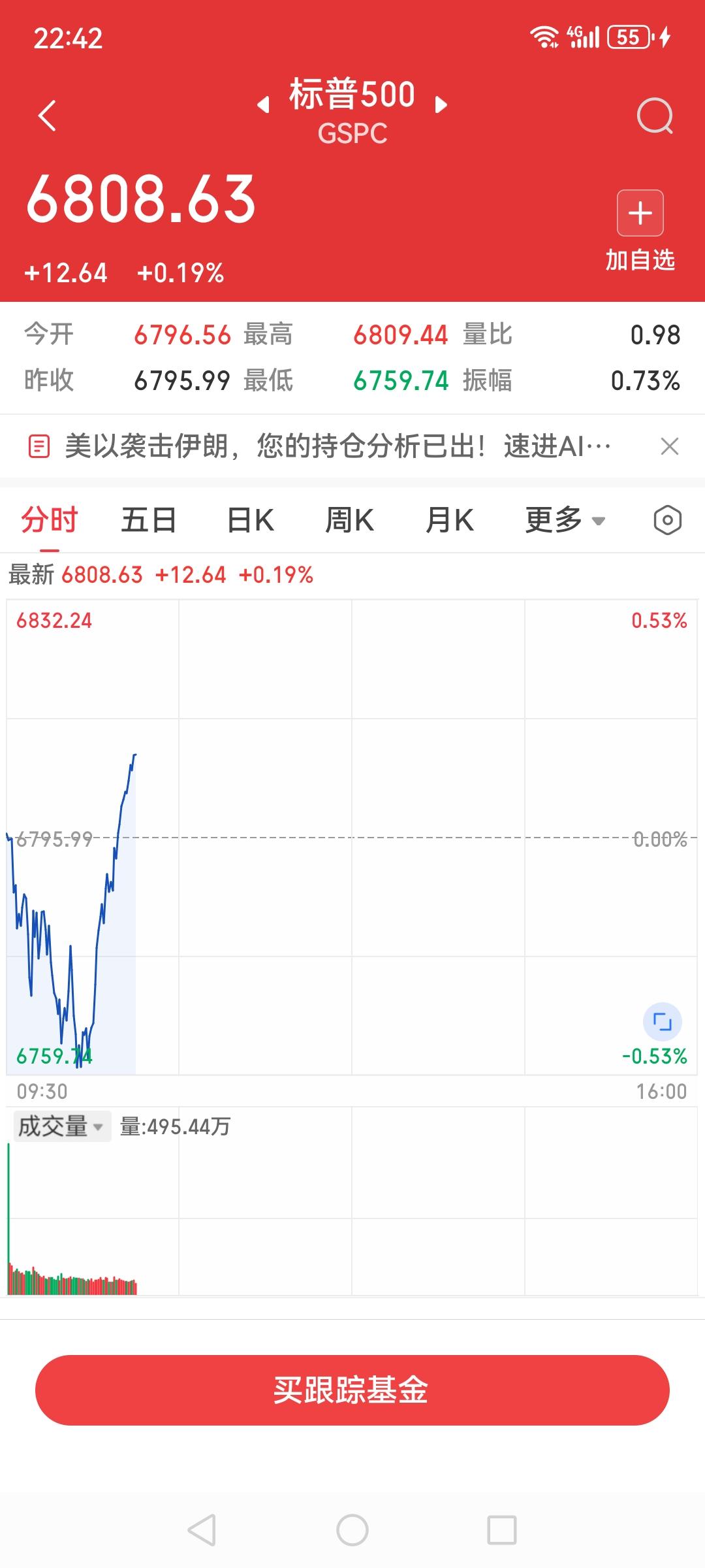 美股开盘来个深V，纳斯达克今晚有望突破23000，长得好明天能止盈一部分不？