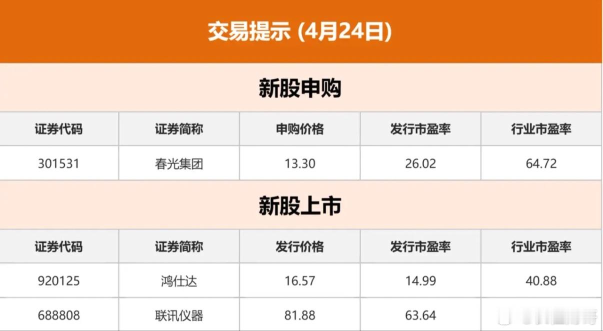 4.24股市早知道：1、外盘汇总：小跌，具体如图一。 2、交易提示：如图二。 3