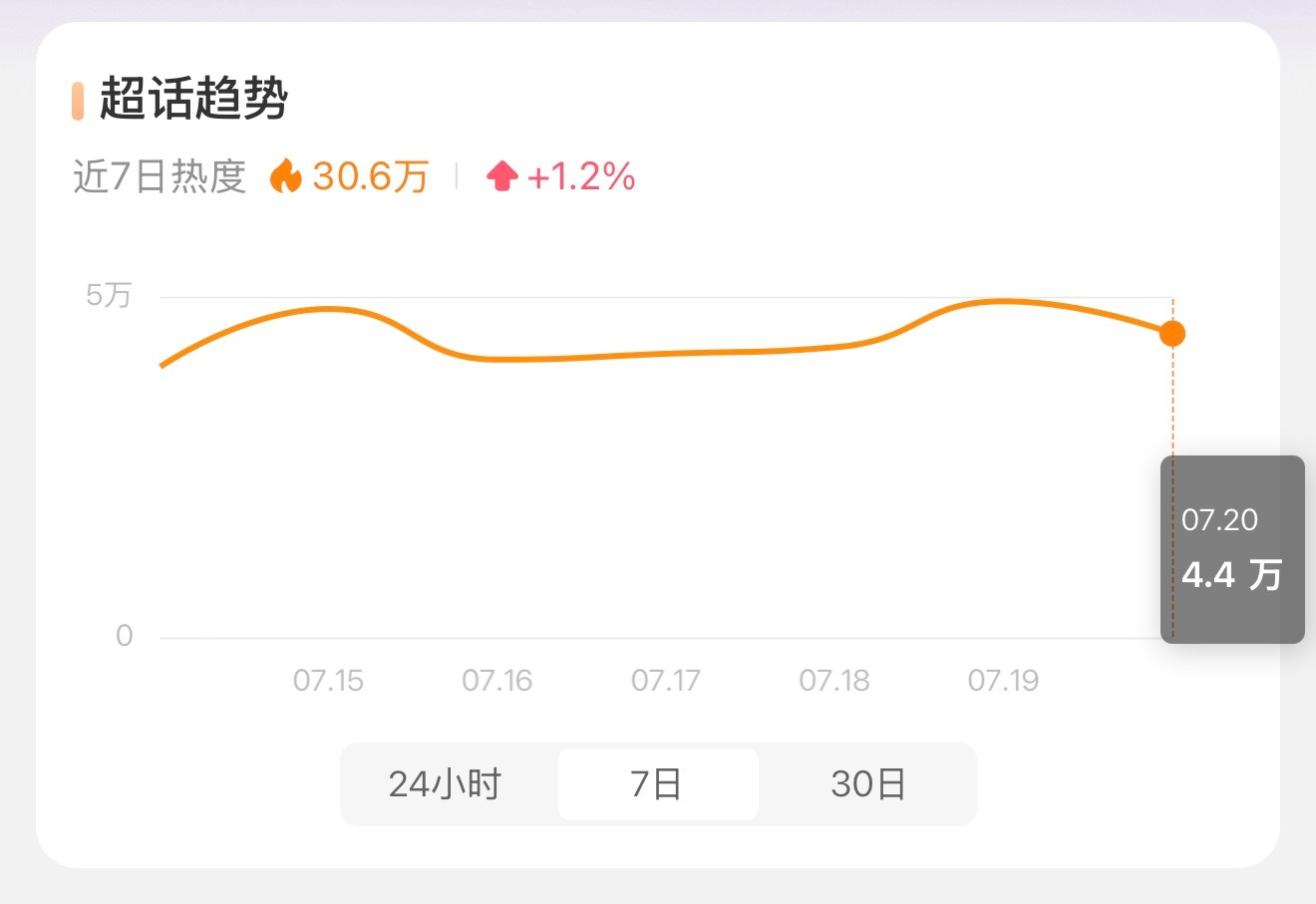 angelababy 杨颖昨天4.5🥣热度完成了4.4🥣，只差一千热度，今天