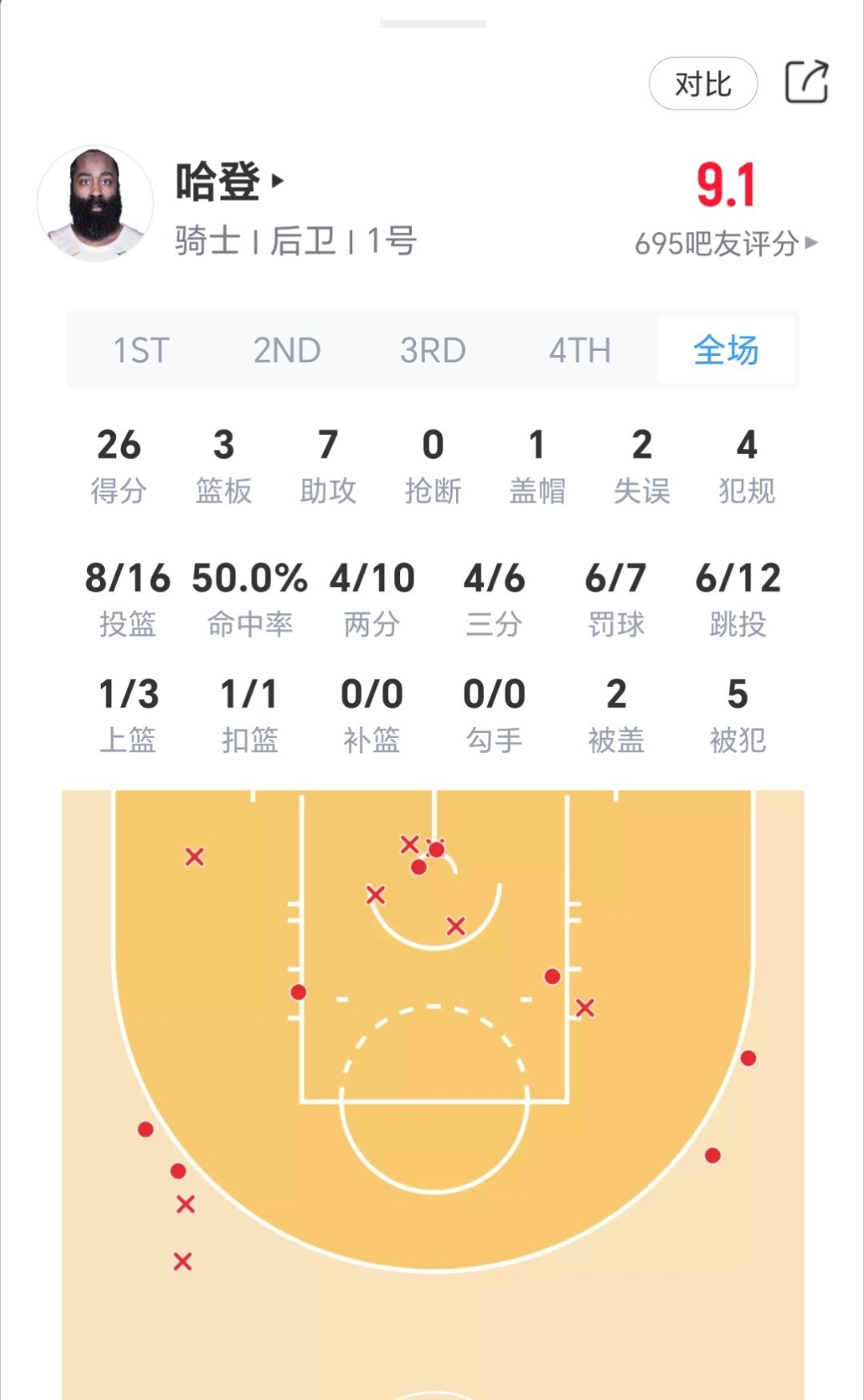 我的登登今日表现：宝宝满分！魔术vs骑士