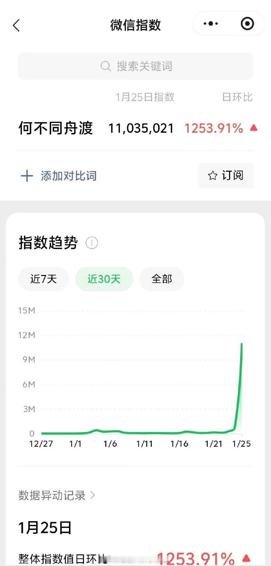 檀健次《何不同舟渡》开机后百指破9000；微指破千万，涨幅1253%，好🐮的号