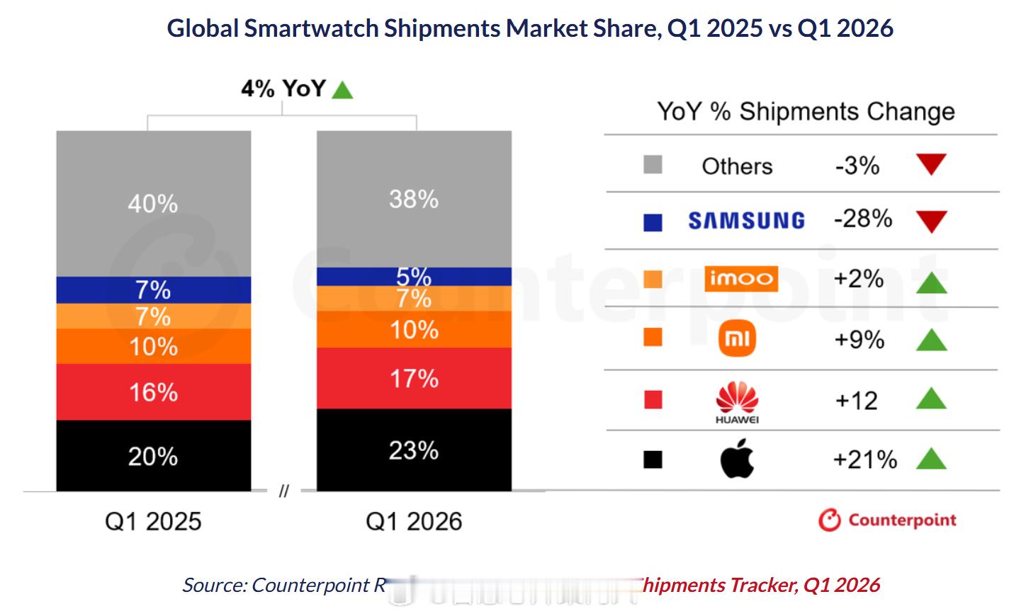 Counterpoint数据，26Q1全球智能手表同比增长4%。苹果同比增长21