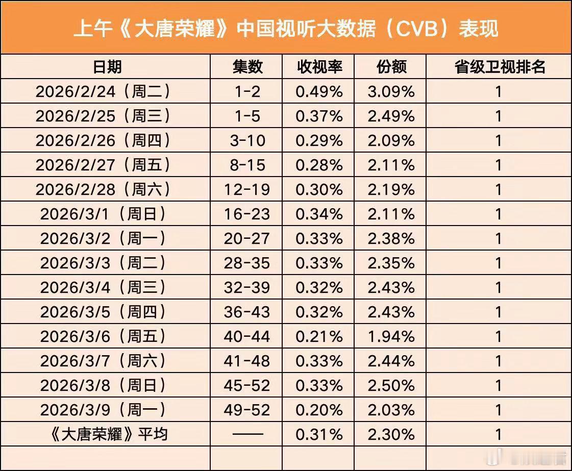 9年后大唐荣耀重播收视还是第一 14连冠！《大唐荣耀》重映依旧稳坐省级卫视第一，