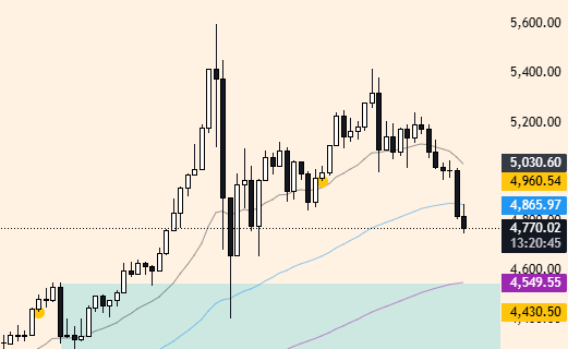 金银跌疯了 现货黄金跌破4800美元/盎司，创2月6日以来新低 