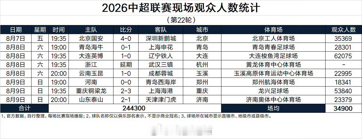 据德转Asaikana统计的，中超第22轮现场观众人数，本轮山东泰山主场2-1天