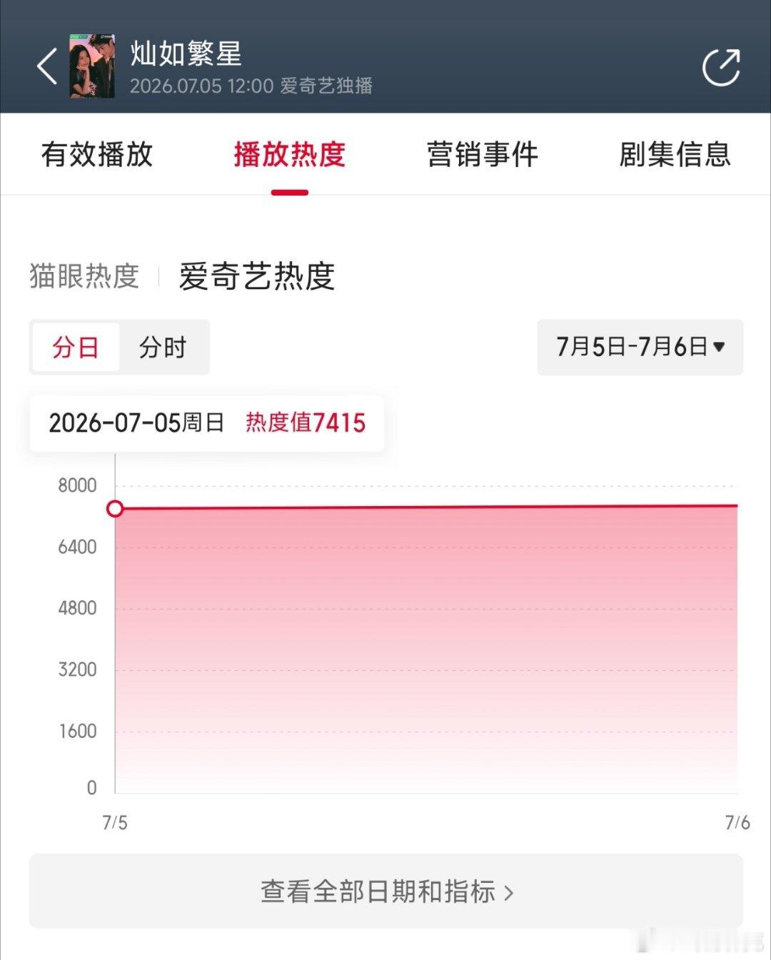 灿如繁星首日云合推测1250万上下。 