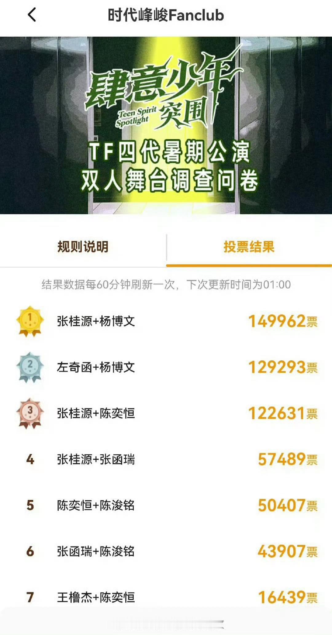 TF四代舞台投票 截止0点投票结果：双人舞台：桂文、恒铭 ​​​